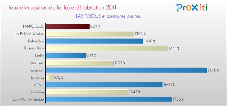 Taux d'imposition de la taxe d'habitation 2011 pour LANTOSQUE et les communes proches Comparaison des taux d'imposition de la taxe d'habitation 2011 pour LANTOSQUE et les communes voisines
