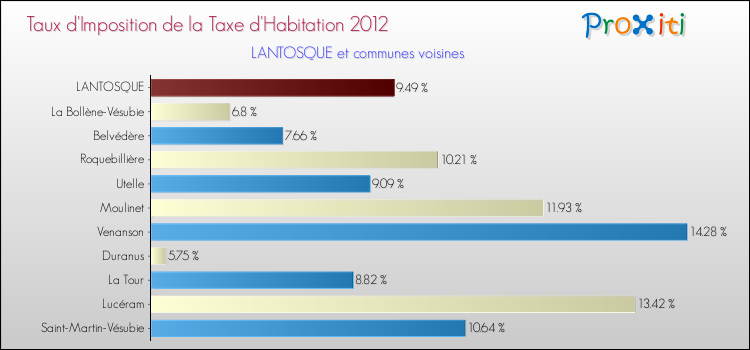 Taux d'imposition de la taxe d'habitation 2012 pour LANTOSQUE et les communes proches Comparaison des taux d'imposition de la taxe d'habitation 2012 pour LANTOSQUE et les communes voisines