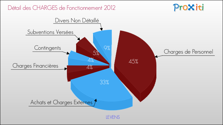 Décomposition des Charges de Fonctionnement 2012 de la commune de LEVENS Charges de Fonctionnement 2012 pour la commune de LEVENS
