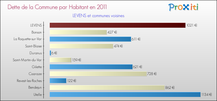 Dette par habitant de la commune en 2011 pour LEVENS et les communes proches Comparaison de la dette par habitant de la commune en 2011 pour LEVENS et les communes voisines