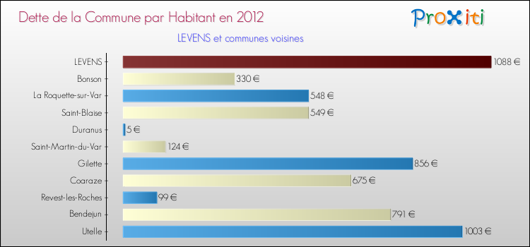 Dette par habitant de la commune en 2012 pour LEVENS et les communes proches Comparaison de la dette par habitant de la commune en 2012 pour LEVENS et les communes voisines