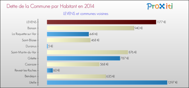 Dette par habitant de la commune en 2014 pour LEVENS et les communes proches Comparaison de la dette par habitant de la commune en 2014 pour LEVENS et les communes voisines