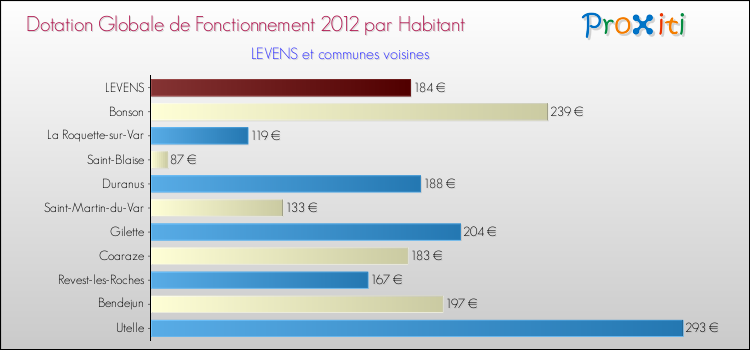 Montant des dotations globales de fonctionnement DGF par Habitant pour LEVENS et les communes proches Comparaison des des dotations globales de fonctionnement DGF par habitant pour LEVENS et les communes voisines