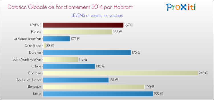 Montant des dotations globales de fonctionnement DGF par Habitant pour LEVENS et les communes proches en 2014. Comparaison des des dotations globales de fonctionnement DGF par habitant pour LEVENS et les communes voisines en 2014.