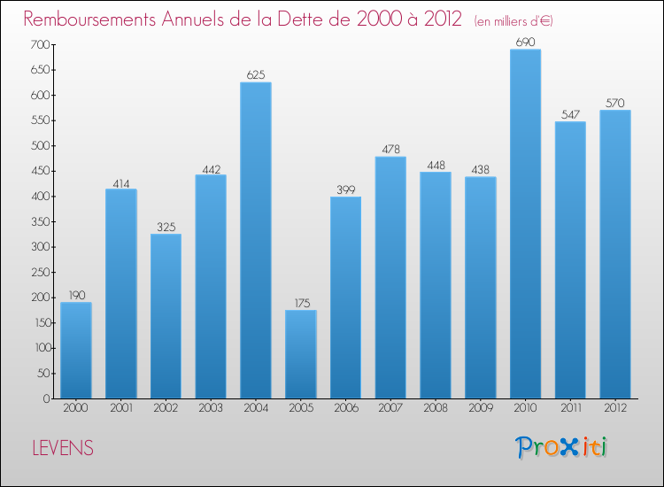 Evolution de l'annuité de la dette pour la commune de LEVENS de 2000 à 2012 Annuités de la dette pour LEVENS de 2000 à 2012