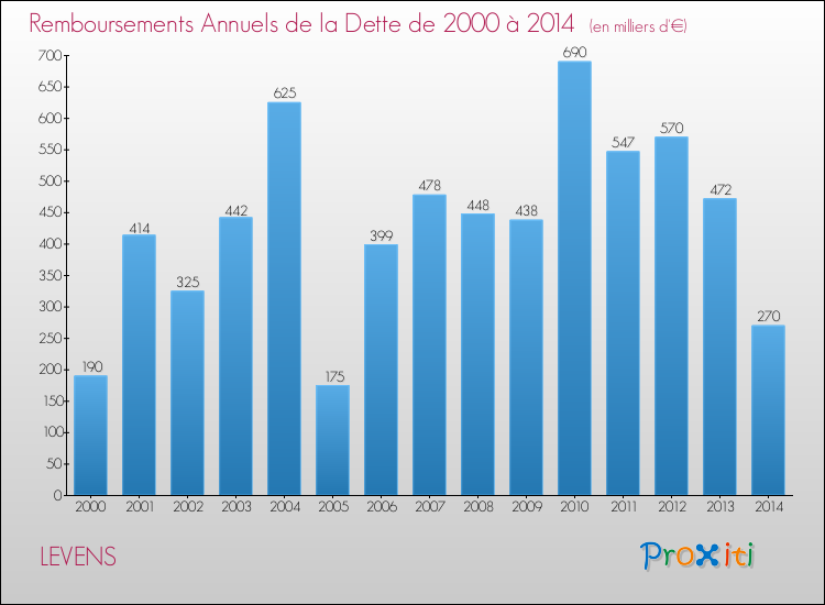 Evolution de l'annuité de la dette pour la commune de LEVENS de 2000 à 2014 Annuités de la dette pour LEVENS de 2000 à 2014