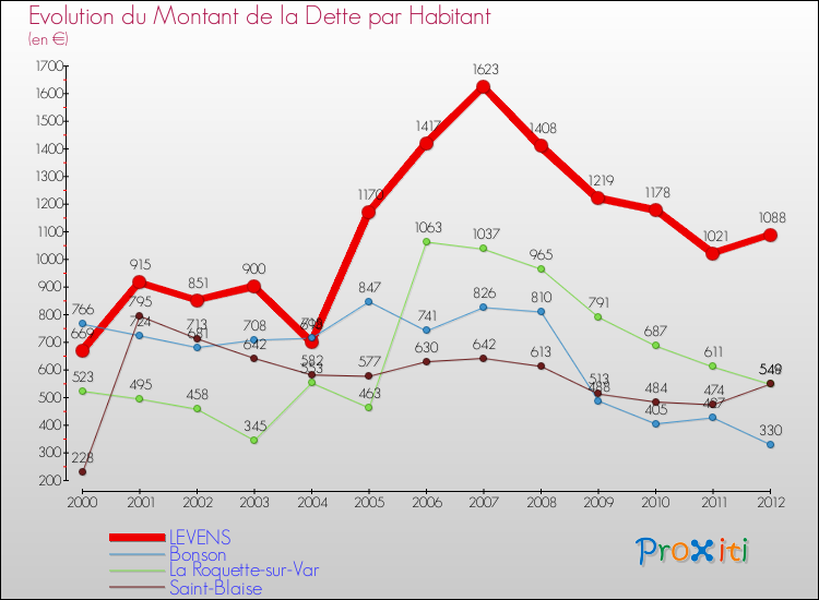 Evolution de la dette par habitant pour la commune de LEVENS et les communes proches de 2000 à 2012 Comparaison de la dette par habitant pour LEVENS et les communes voisines de 2000 à 2012