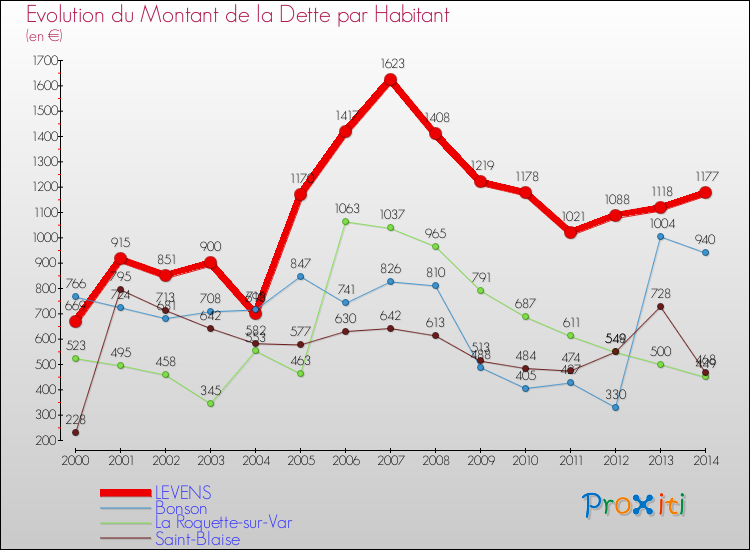 Evolution de la dette par habitant pour la commune de LEVENS et les communes proches de 2000 à 2014 Comparaison de la dette par habitant pour LEVENS et les communes voisines de 2000 à 2014