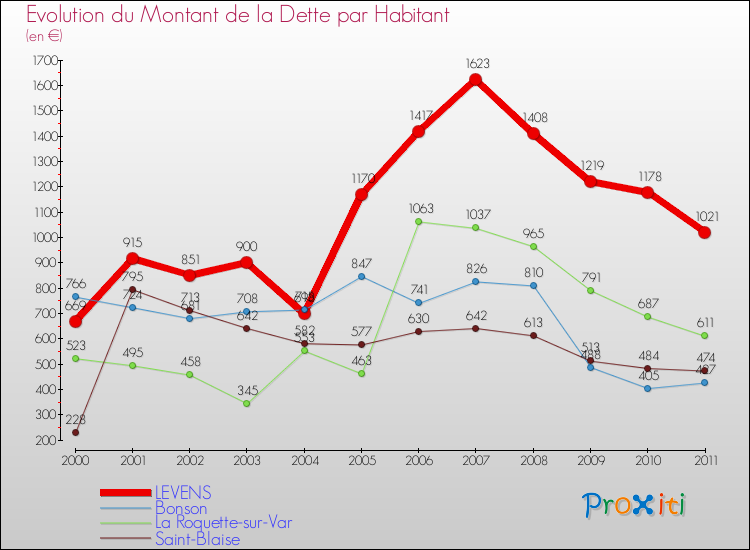 Evolution de la dette par habitant pour la commune de LEVENS et les communes proches Comparaison de la dette par habitant pour LEVENS et les communes voisines