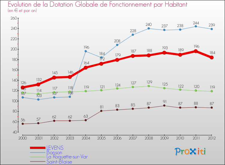 Evolution et montant de la dotation globale de fonctionnement par Habitant pour LEVENS et les communes proches Comparaison des dotations globales de fonctionnement par habitant pour LEVENS et les communes voisines