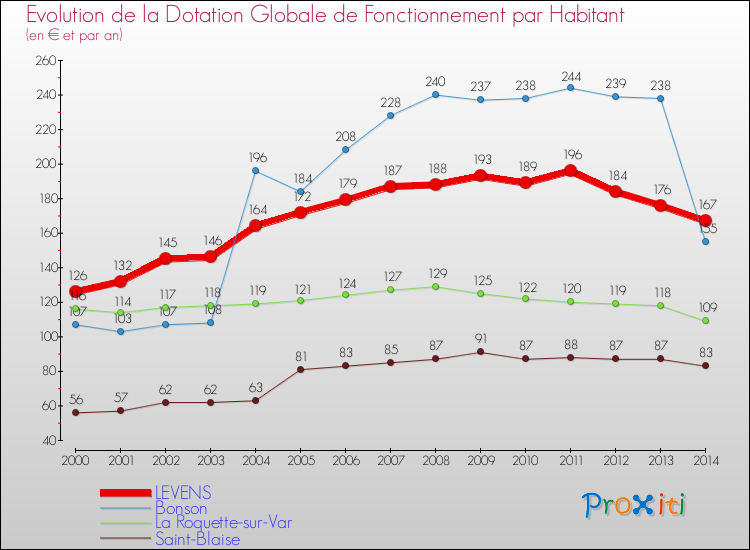 Evolution et montant de la dotation globale de fonctionnement par Habitant pour LEVENS et les communes proches de 2000 à 2014. Comparaison des dotations globales de fonctionnement par habitant pour LEVENS et les communes voisines de 2000 à 2014.