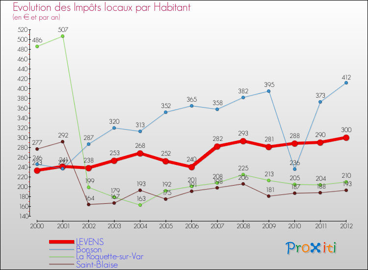 Evolution et montant des impôts locaux par Habitant pour LEVENS et les communes proches Comparaison des impôts locaux par habitant pour LEVENS et les communes voisines