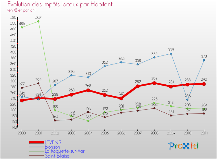 Evolution et montant des impôts locaux par Habitant pour LEVENS et les communes proches Comparaison des impôts locaux par habitant pour LEVENS et les communes voisines