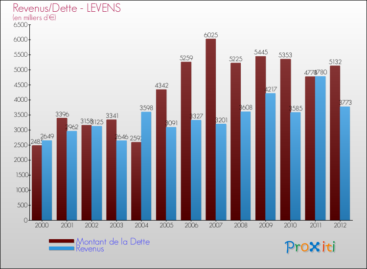 Evolution comparée de la dette et des revenus pour la commune de LEVENS de 2000 à 2012 Comparaison de la dette et des revenus pour LEVENS de 2000 à 2012