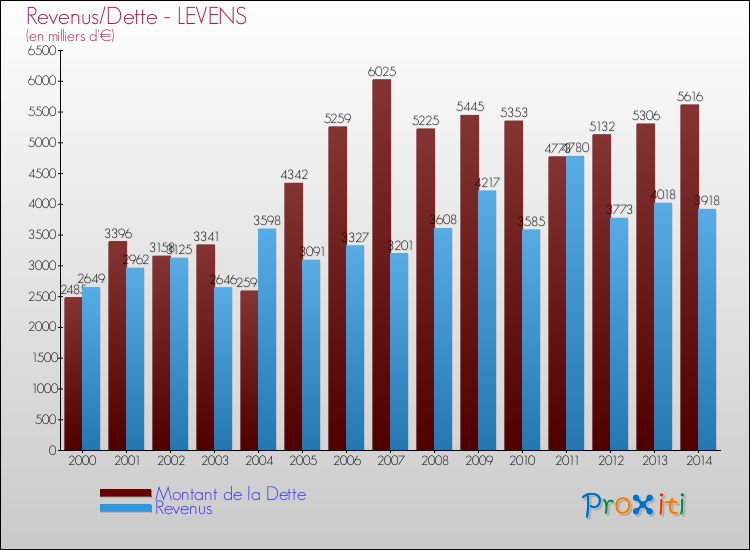Evolution comparée de la dette et des revenus pour la commune de LEVENS de 2000 à 2014 Comparaison de la dette et des revenus pour LEVENS de 2000 à 2014