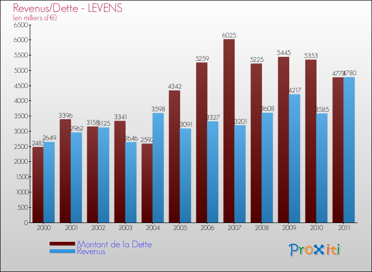 Evolution comparée de la dette et des revenus pour la commune de LEVENS de 2000 à 2011 Comparaison de la dette et des revenus pour LEVENS de 2000 à 2011