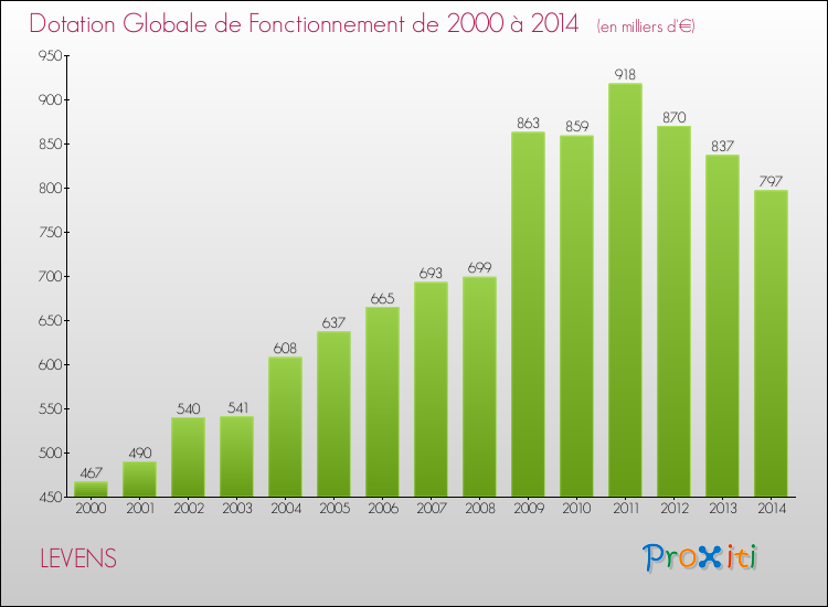 Evolution du montant de la Dotation Globale de Fonctionnement pour la commune de LEVENS de 2000 à 2014 Evolution du montant de la Dotation Globale de Fonctionnement pour LEVENS de 2000 à 2014
