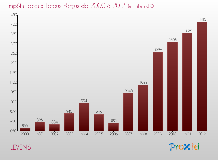 Evolution des Impôts Locaux pour la commune de LEVENS de 2000 à 2012 Evolution des Impôts Locaux pour LEVENS de 2000 à 2012