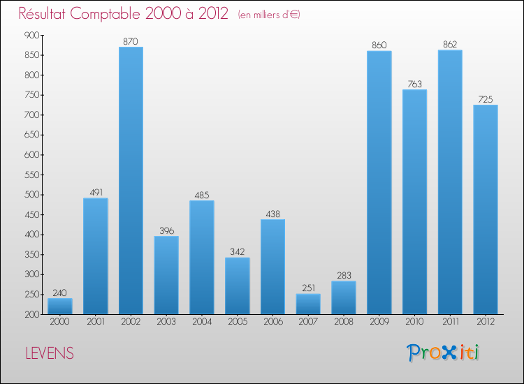 Evolution du résultat comptable pour la commune de LEVENS de 2000 à 2012 Evolution du résultat comptable pour LEVENS de 2000 à 2012