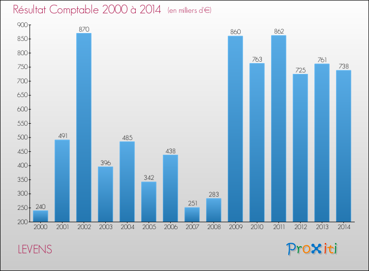 Evolution du résultat comptable pour la commune de LEVENS de 2000 à 2014 Evolution du résultat comptable pour LEVENS de 2000 à 2014