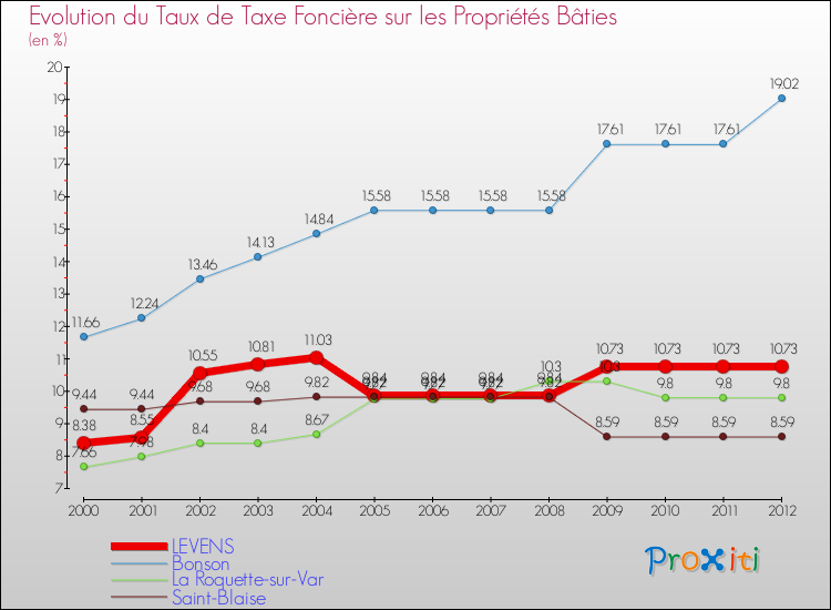 Evolution du taux de la taxe foncière sur le bati pour LEVENS et les communes proches de 2000 à 2012 Comparaison des taux de taxe foncière sur le bati pour LEVENS et les communes voisines de 2000 à 2012