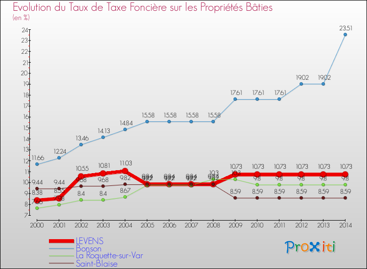 Evolution du taux de la taxe foncière sur le bati pour LEVENS et les communes proches de 2000 à 2014 Comparaison des taux de taxe foncière sur le bati pour LEVENS et les communes voisines de 2000 à 2014