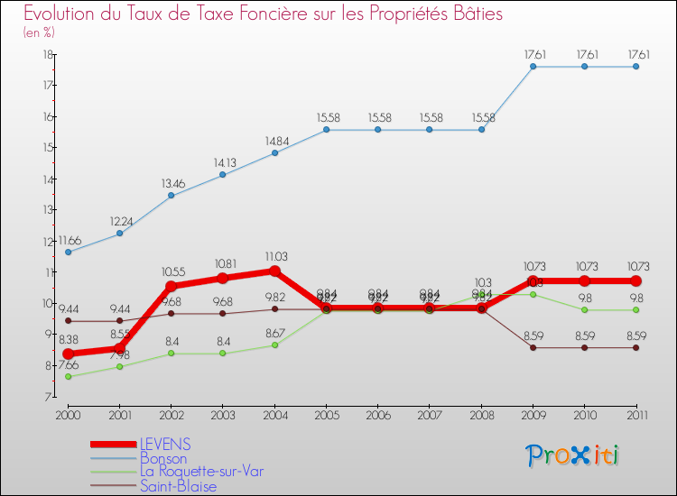 Evolution du taux de la taxe foncière sur le bati pour LEVENS et les communes proches Comparaison des taux de taxe foncière sur le bati pour LEVENS et les communes voisines