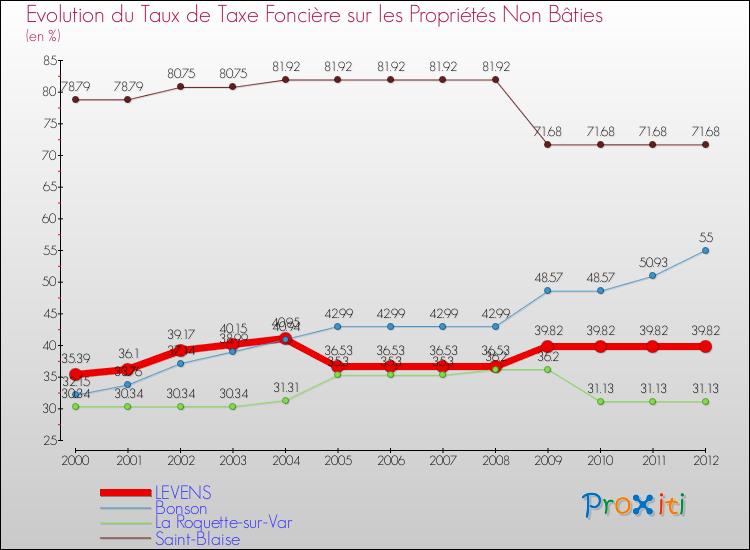 Evolution du taux de la taxe foncière sur les immeubles et terrains non batis pour LEVENS et les communes proches de 2000 à 2012 Comparaison des taux de la taxe foncière sur les immeubles et terrains non batis pour LEVENS et les communes voisines de 2000 à 2012