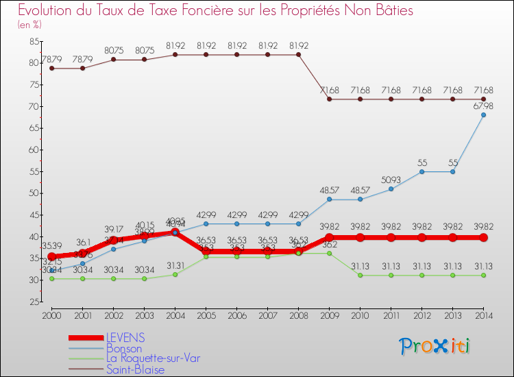 Evolution du taux de la taxe foncière sur les immeubles et terrains non batis pour LEVENS et les communes proches de 2000 à 2014 Comparaison des taux de la taxe foncière sur les immeubles et terrains non batis pour LEVENS et les communes voisines de 2000 à 2014