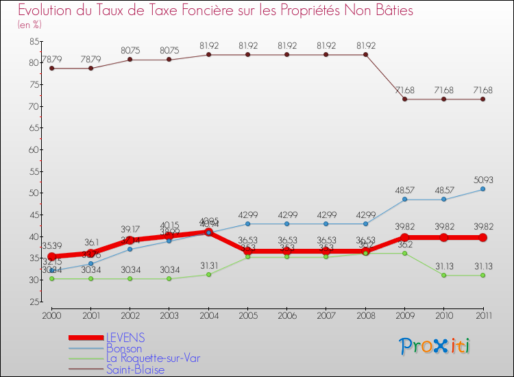 Evolution du taux de la taxe foncière sur les immeubles et terrains non batis pour LEVENS et les communes proches Comparaison des taux de la taxe foncière sur les immeubles et terrains non batis pour LEVENS et les communes voisines
