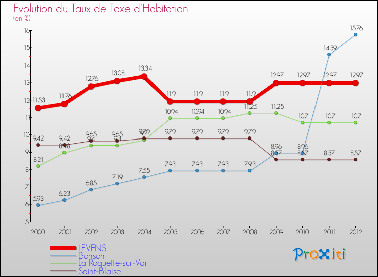 Evolution du taux de la taxe d'habitation pour LEVENS et les communes proches Comparaison des taux de la taxe d'habitation pour LEVENS et les communes voisines