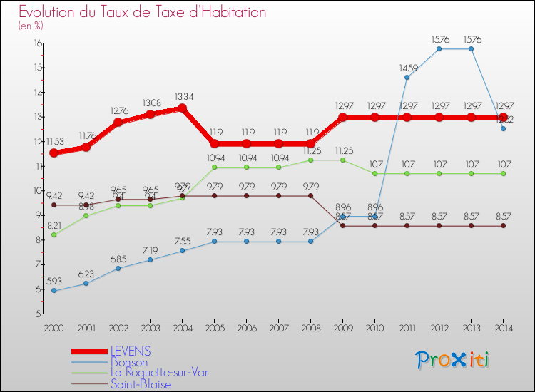 Evolution du taux de la taxe d'habitation pour LEVENS et les communes proches de 2000 à 2014 Comparaison des taux de la taxe d'habitation pour LEVENS et les communes voisines de 2000 à 2014