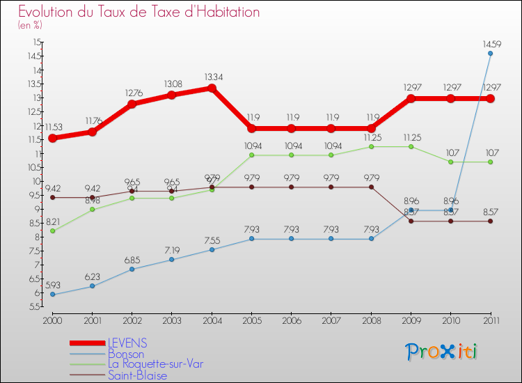 Evolution du taux de la taxe d'habitation pour LEVENS et les communes proches Comparaison des taux de la taxe d'habitation pour LEVENS et les communes voisines