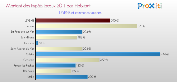 Montant des impôts locaux par Habitant pour LEVENS et les communes proches Comparaison des impôts locaux par habitant pour LEVENS et les communes voisines