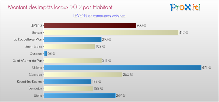 Montant des impôts locaux par Habitant pour LEVENS et les communes proches Comparaison des impôts locaux par habitant pour LEVENS et les communes voisines