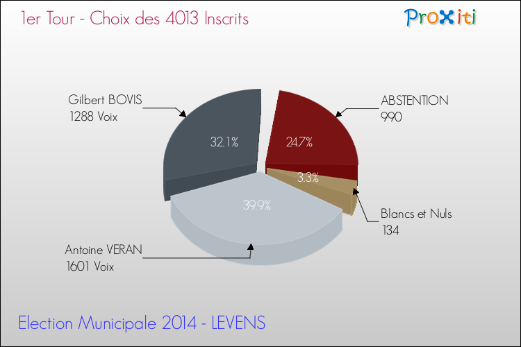 Résultats par rapport aux inscrits au 1er Tour des Elections Municipales 2014 de la commune de LEVENS Elections Municipales 2014 - Résultats par rapport aux inscrits au 1er Tour pour la commune de LEVENS