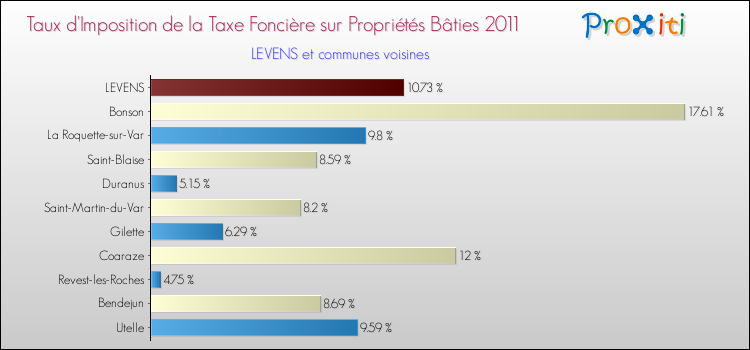Taux d'imposition de la taxe foncière sur le bati 2011 pour LEVENS et les communes proches Comparaison des taux d'imposition de la taxe foncière sur le bati 2011 pour LEVENS et les communes voisines
