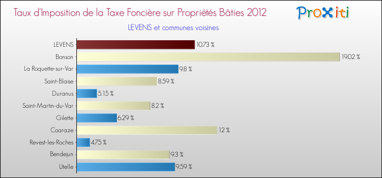 Taux d'imposition de la taxe foncière sur le bati 2012 pour LEVENS et les communes proches Comparaison des taux d'imposition de la taxe foncière sur le bati 2012 pour LEVENS et les communes voisines