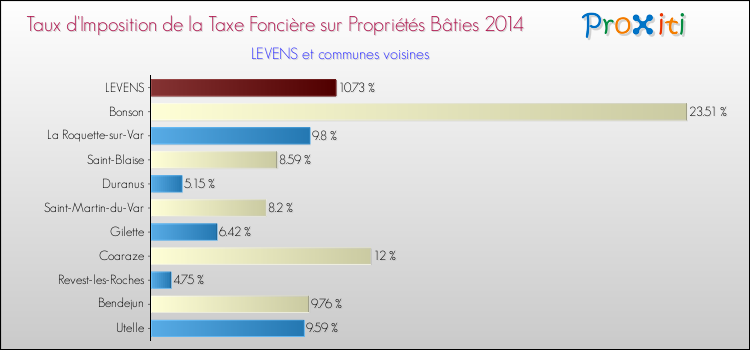 Taux d'imposition de la taxe foncière sur le bati 2014 pour LEVENS et les communes proches Comparaison des taux d'imposition de la taxe foncière sur le bati 2014 pour LEVENS et les communes voisines