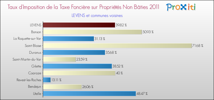 Taux d'imposition de la taxe foncière sur les immeubles et terrains non batis 2011 pour LEVENS et les communes proches Comparaison des taux d'imposition de la taxe foncière sur les immeubles et terrains non batis 2011 pour LEVENS et les communes voisines