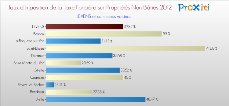 Taux d'imposition de la taxe foncière sur les immeubles et terrains non batis 2012 pour LEVENS et les communes proches Comparaison des taux d'imposition de la taxe foncière sur les immeubles et terrains non batis 2012 pour LEVENS et les communes voisines