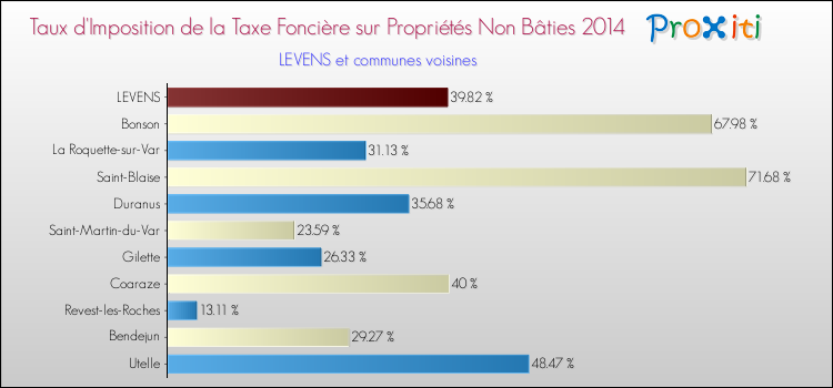 Taux d'imposition de la taxe foncière sur les immeubles et terrains non batis 2014 pour LEVENS et les communes proches Comparaison des taux d'imposition de la taxe foncière sur les immeubles et terrains non batis 2014 pour LEVENS et les communes voisines