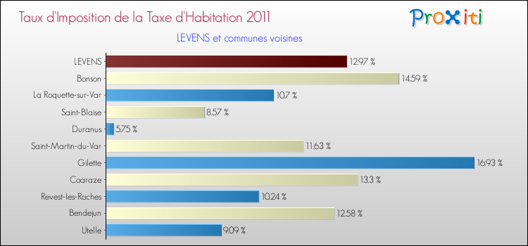 Taux d'imposition de la taxe d'habitation 2011 pour LEVENS et les communes proches Comparaison des taux d'imposition de la taxe d'habitation 2011 pour LEVENS et les communes voisines