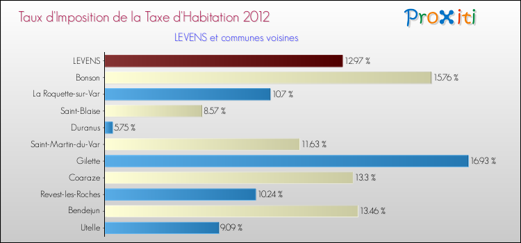 Taux d'imposition de la taxe d'habitation 2012 pour LEVENS et les communes proches Comparaison des taux d'imposition de la taxe d'habitation 2012 pour LEVENS et les communes voisines
