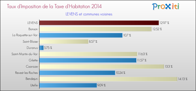 Taux d'imposition de la taxe d'habitation 2014 pour LEVENS et les communes proches Comparaison des taux d'imposition de la taxe d'habitation 2014 pour LEVENS et les communes voisines