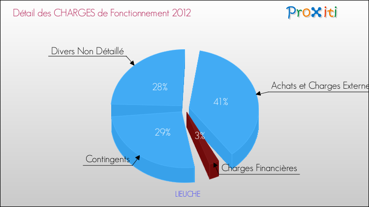 Décomposition des Charges de Fonctionnement 2012 de la commune de LIEUCHE Charges de Fonctionnement 2012 pour la commune de LIEUCHE