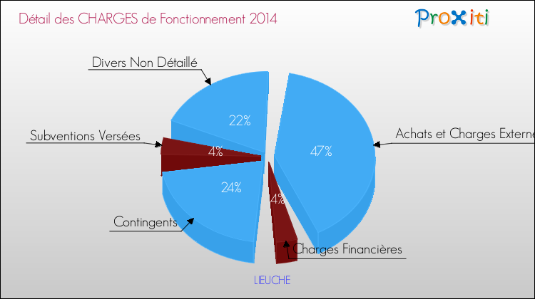 Décomposition des Charges de Fonctionnement 2014 de la commune de LIEUCHE Charges de Fonctionnement 2014 pour la commune de LIEUCHE
