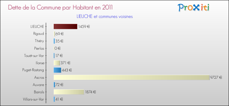 Dette par habitant de la commune en 2011 pour LIEUCHE et les communes proches Comparaison de la dette par habitant de la commune en 2011 pour LIEUCHE et les communes voisines
