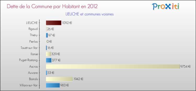 Dette par habitant de la commune en 2012 pour LIEUCHE et les communes proches Comparaison de la dette par habitant de la commune en 2012 pour LIEUCHE et les communes voisines