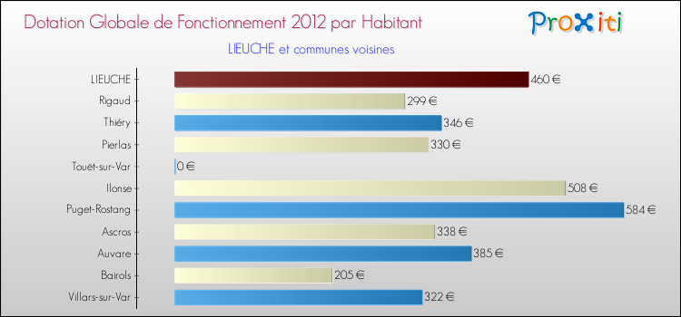 Montant des dotations globales de fonctionnement DGF par Habitant pour LIEUCHE et les communes proches Comparaison des des dotations globales de fonctionnement DGF par habitant pour LIEUCHE et les communes voisines